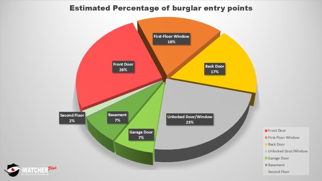 estimated percentage of burglar entry points