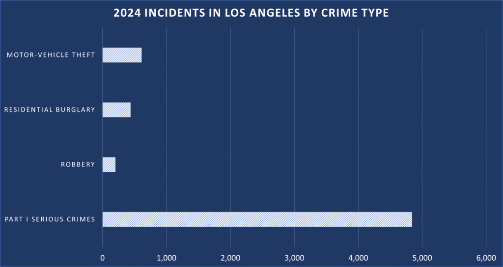 2024 Incidents in Los angeles by crime type