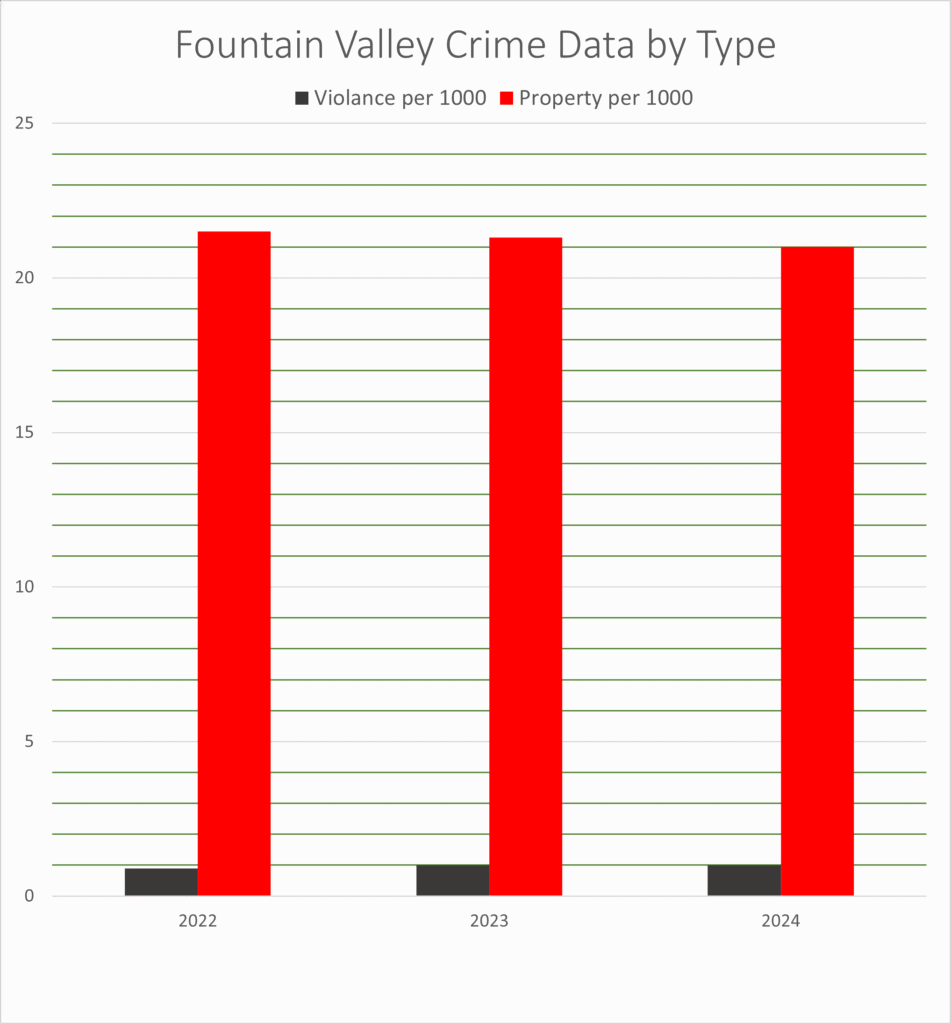 Fountain Valley Crime Data Chart by Type