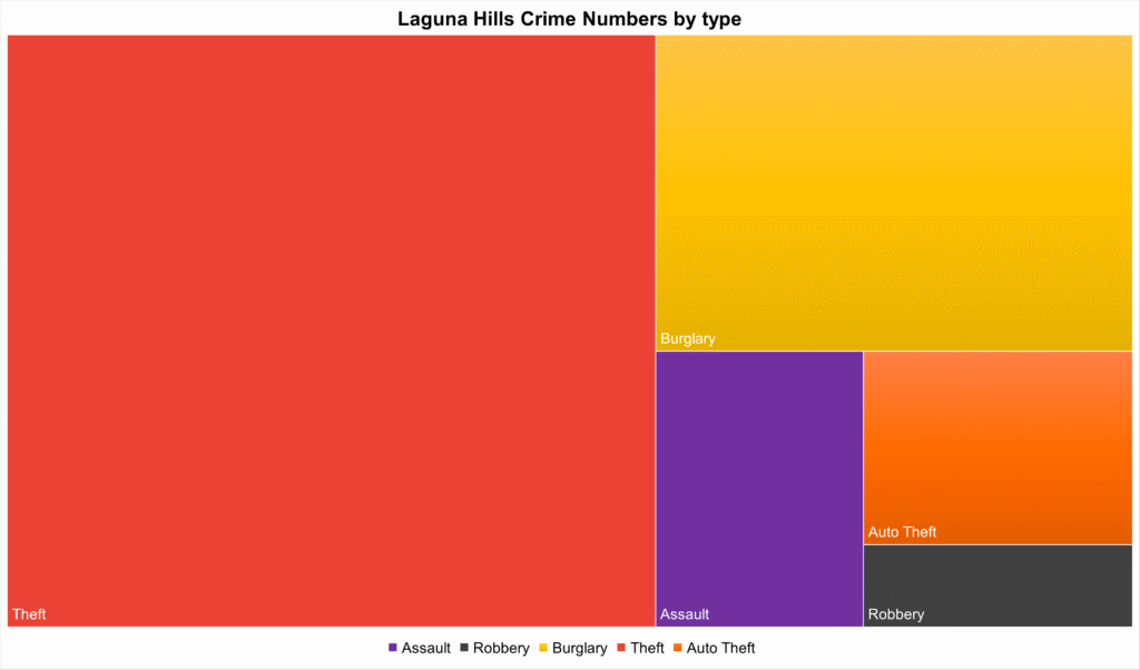 Laguna Hills Crime Numbers by type chart