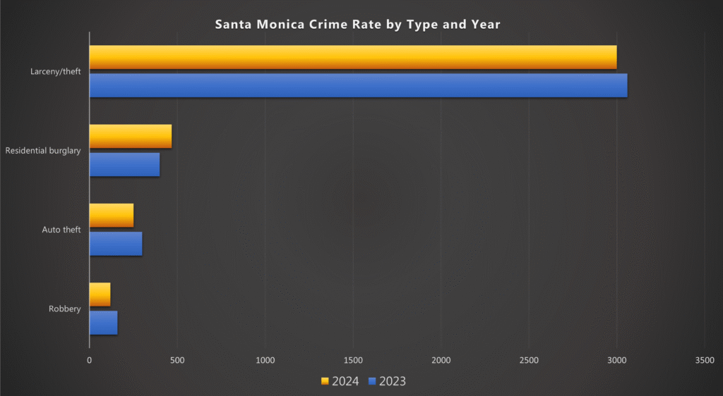 Santa Monica Crime Rate by Type and Year Chart