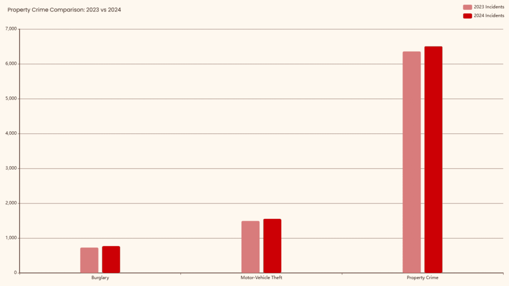 clustered bar chart comparing 2023 vs 2024 property crimes in santa ana