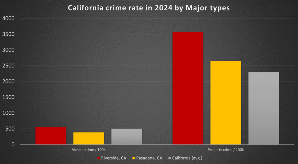 California crime rate in 2024 by Major types